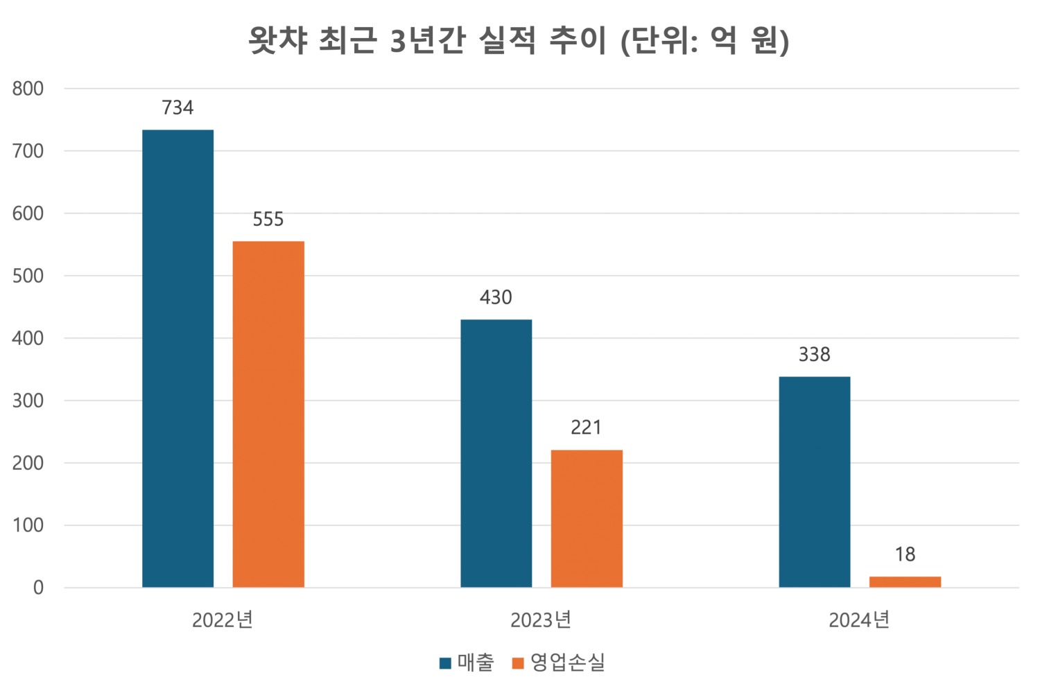 자료=전자공시시스템 왓챠 연결감사보고서