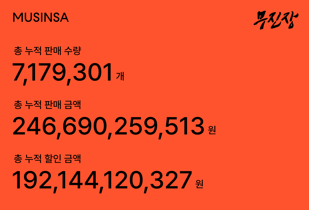 무신사가 전개한 '무진장 2025 여름 블랙프라이데이'가 25일 성공적으로 마쳤다. /사진제공=무신사
