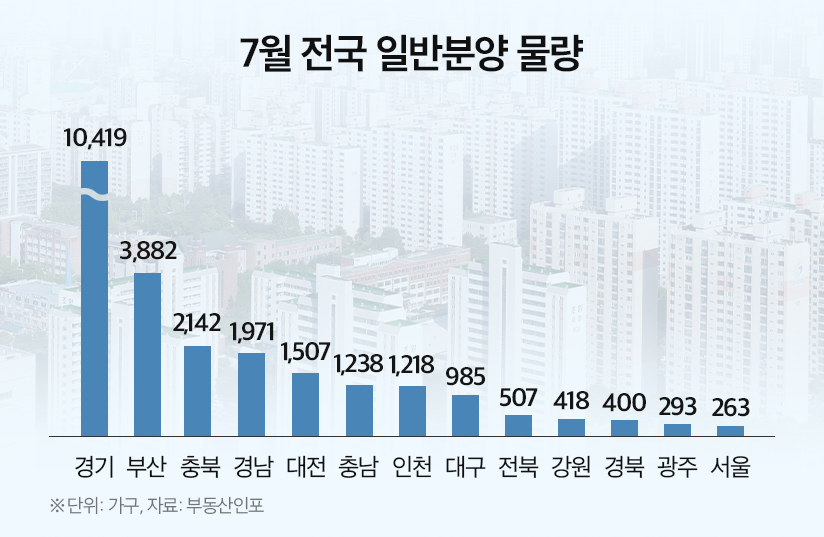 지역별 7월 전국 일반분양 물량. /자료제공=부동산인포