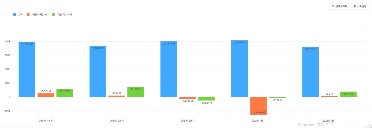 엔씨소프트 최근 1년간 분기별 실적 추이. / 사진=딥서치