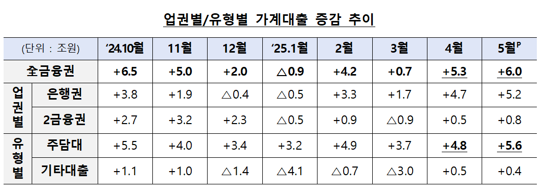 업권별, 유형별 가계대출 증감 추이 / 자료제공=금융위원회