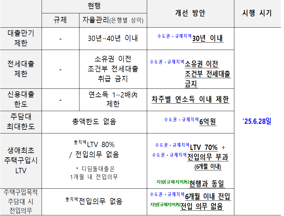 27일 발표된 금융당국의 가계대출 규제방안 주요 내용