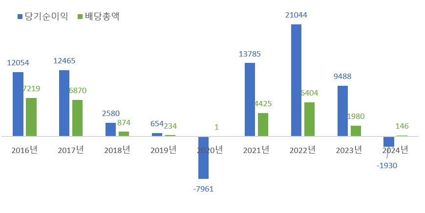 에쓰오일, 실적·배당 암흑기...'샤힌'만 기다리는데