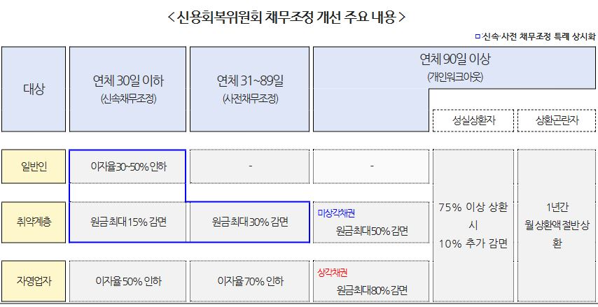 신용회복위원회 채무조정 개선 주요 내용