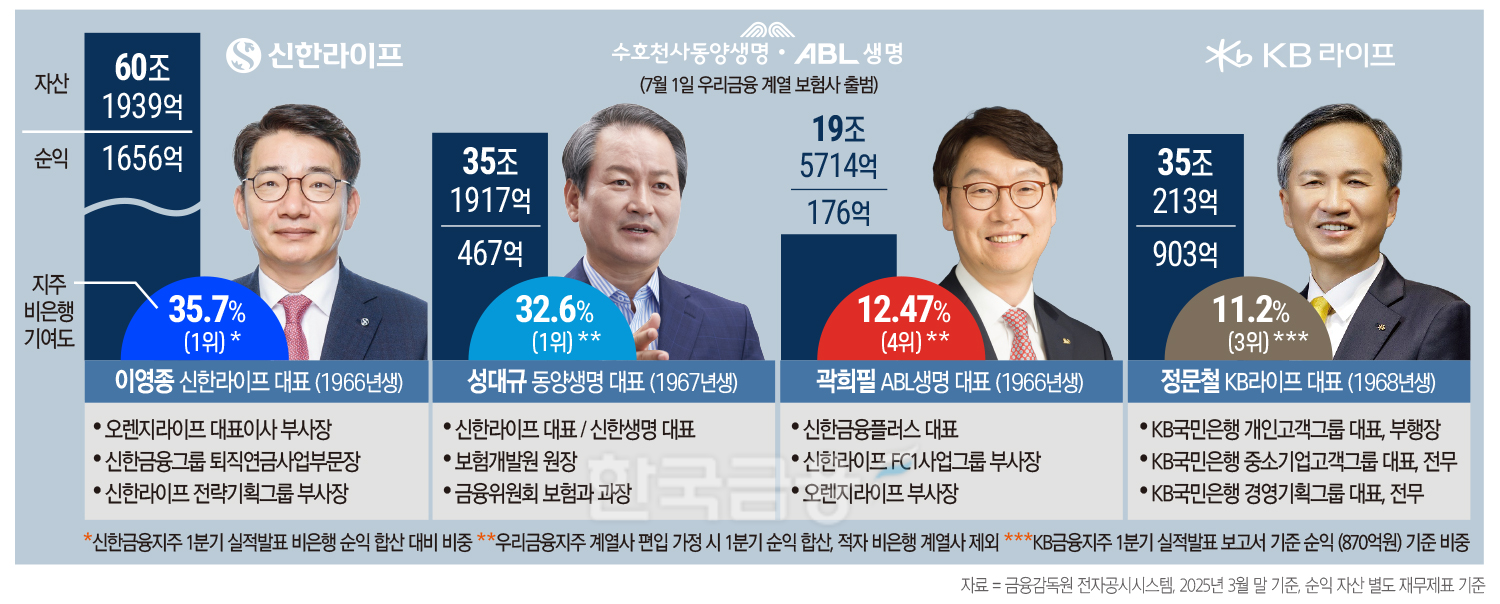 우리금융,동양·ABL생명 7월 출범…신한·KB 라이프와 생보회사 3파전