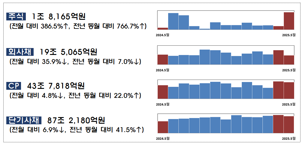 2025년 5월 기업 직접금융 조달 실적 / 자료제공= 금융감독원(2025.06.30)