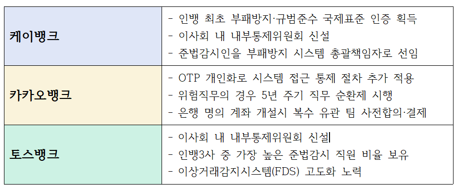 인터넷은행 3사 내부통제 주요 대책
