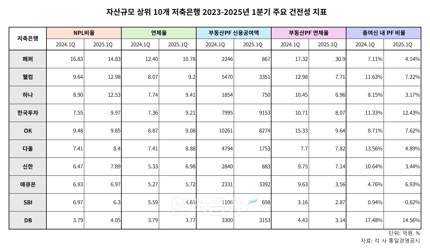 자산규모 상위 10개 저축은행 2023-2025년 1분기 주요 건전성 지표 표./표 = 김다민 기자