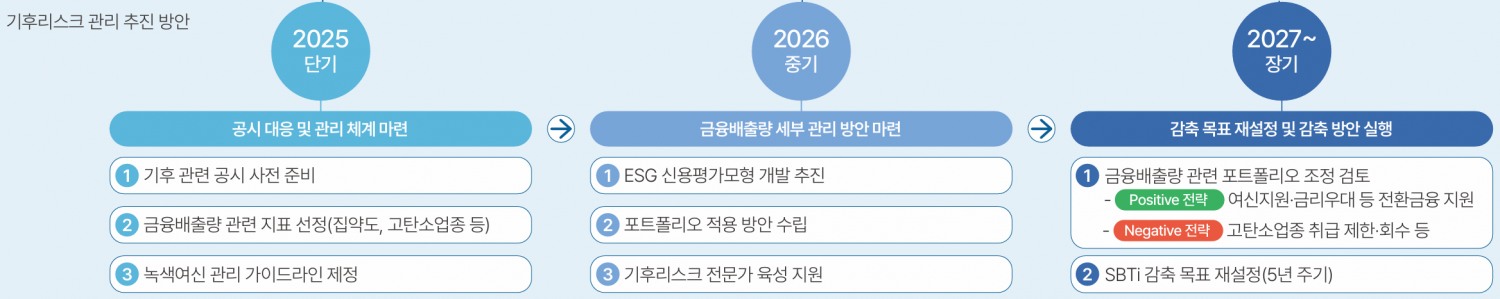 기후리스크 관리 추진방안