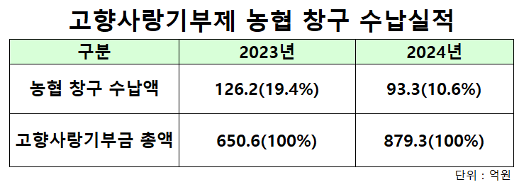 농협중앙회, 407억 규모 사회공헌 진행 …'전국망' 조직력 빛났다