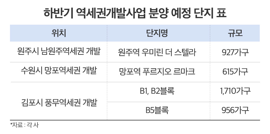 하반기 역세권개발사업 분양 예정 단지./자료= 각 사 제공