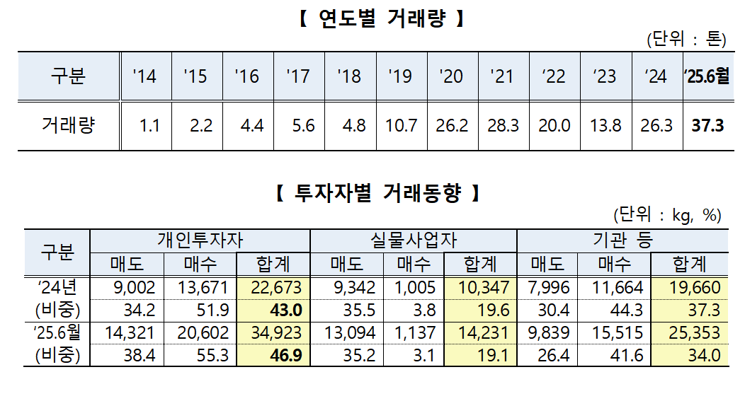2025년 상반기 KRX금시장 동향 / 자료제공= 한국거래소(2025.07.02)