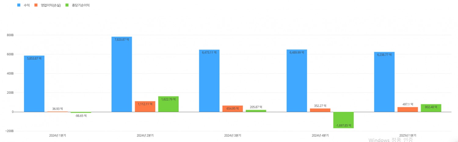 넷마블 최근 1년 간 분기별 실적 추이. / 사진=딥서치