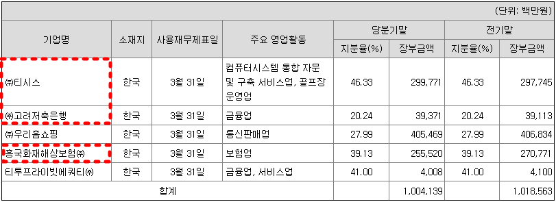 태광산업 관계기업투자 현황(2025년 1분기 말 기준)./출처=금융감독원 전자공시
