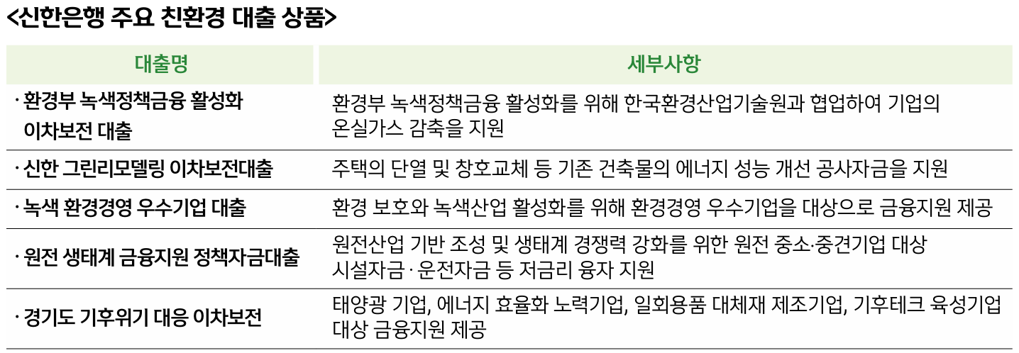 신한은행 주요 친환경 대출상품