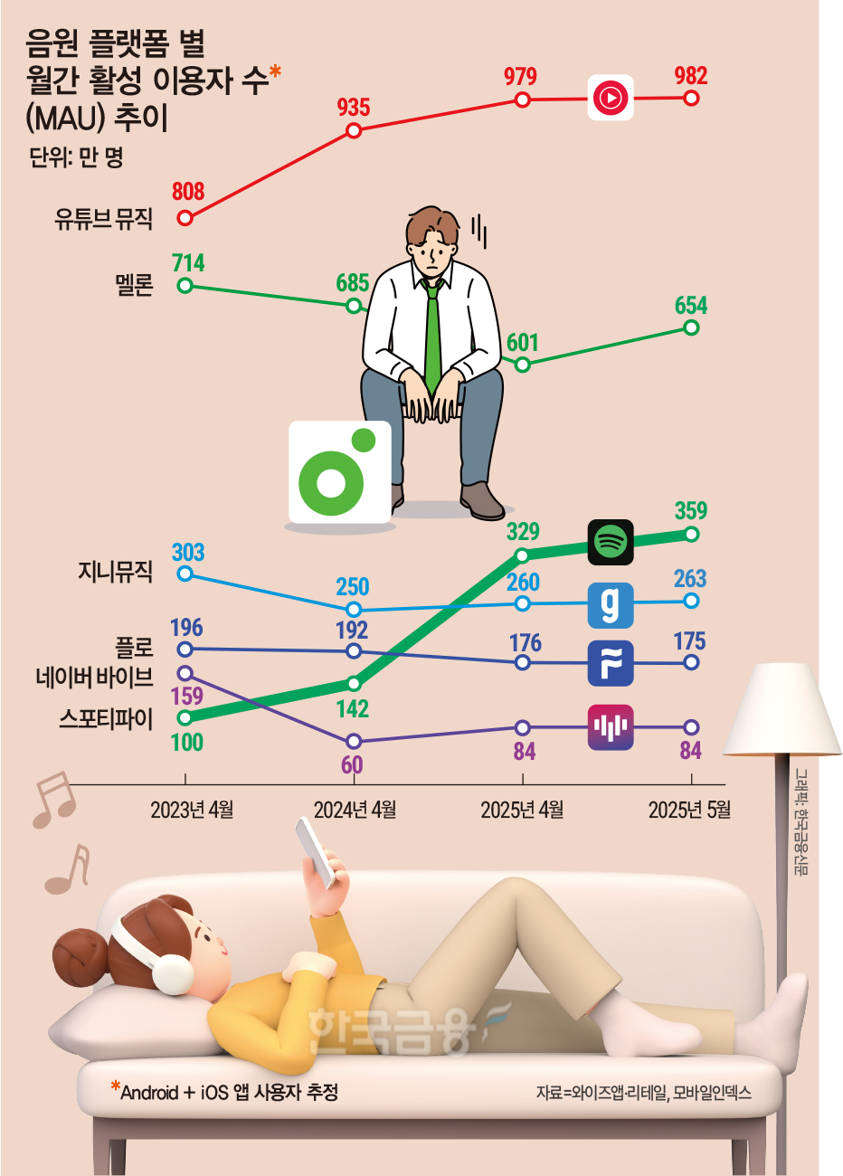 "유튜브에 밀리고, 스포티파이에 쫓기고" 멜론은 '샌드위치'