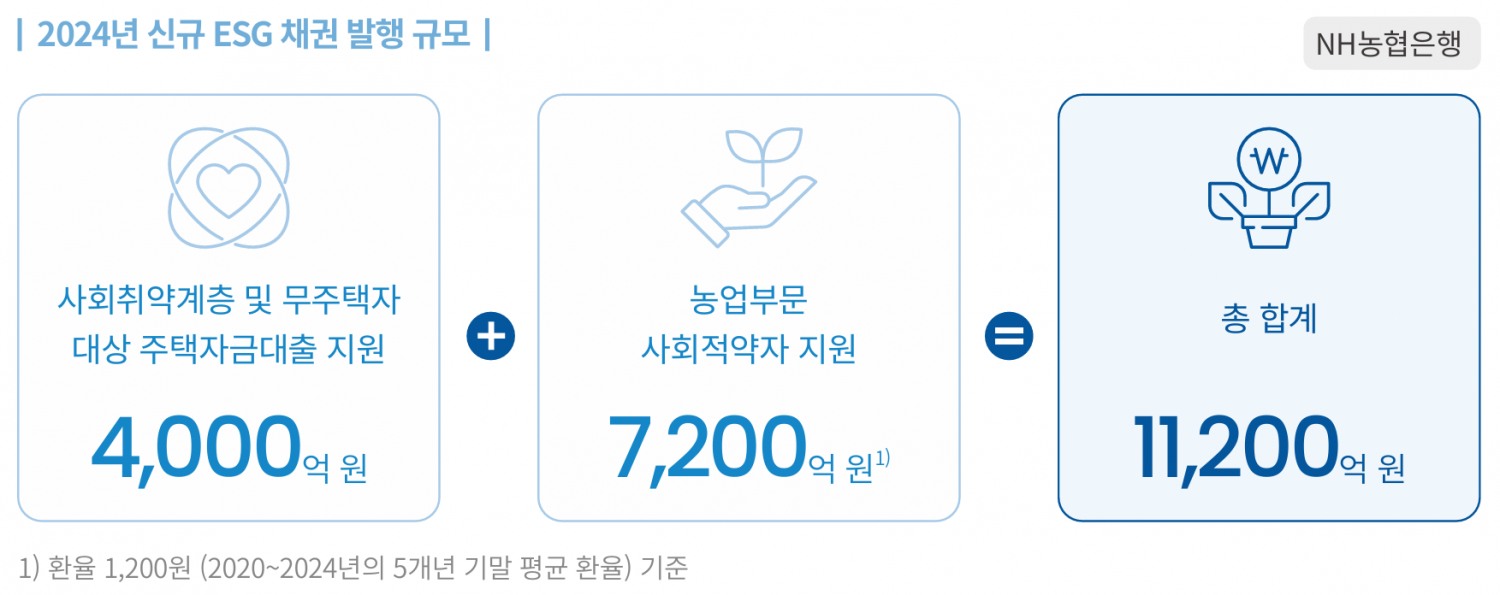 2024년 신규 ESG 채권 발행 규모