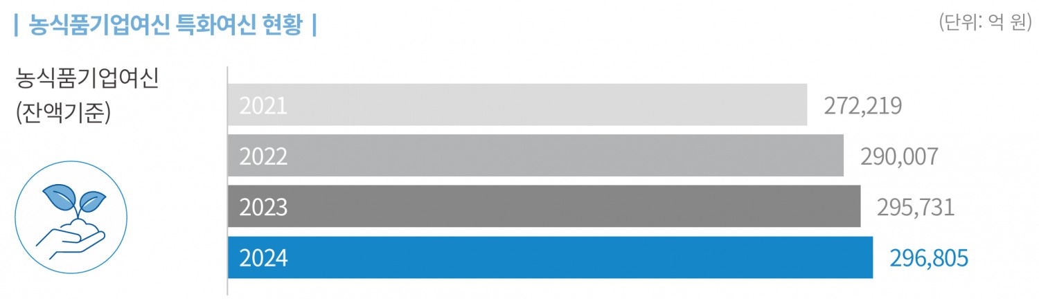 농식품기업여신 특화여신 현황