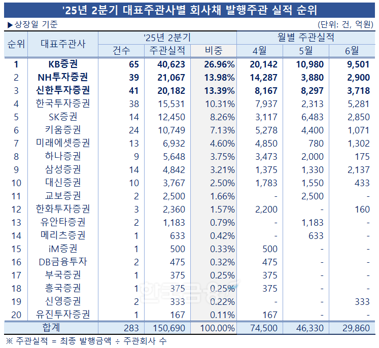 표=한국금융신문 / 데이터=금융감독원 전자공시