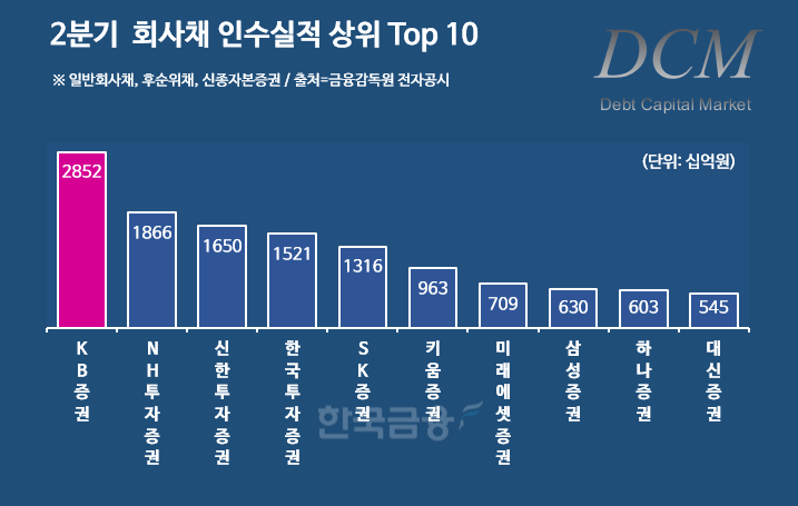 그래프=한국금융신문 / 데이터=금융감독원 전자공시