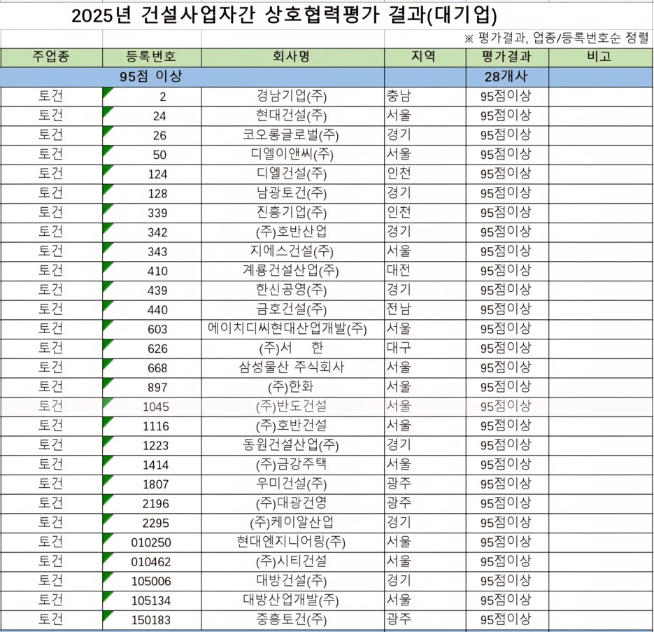 2025년 건설사업자간 상호협력평가 결과. /표제공=국토교통부