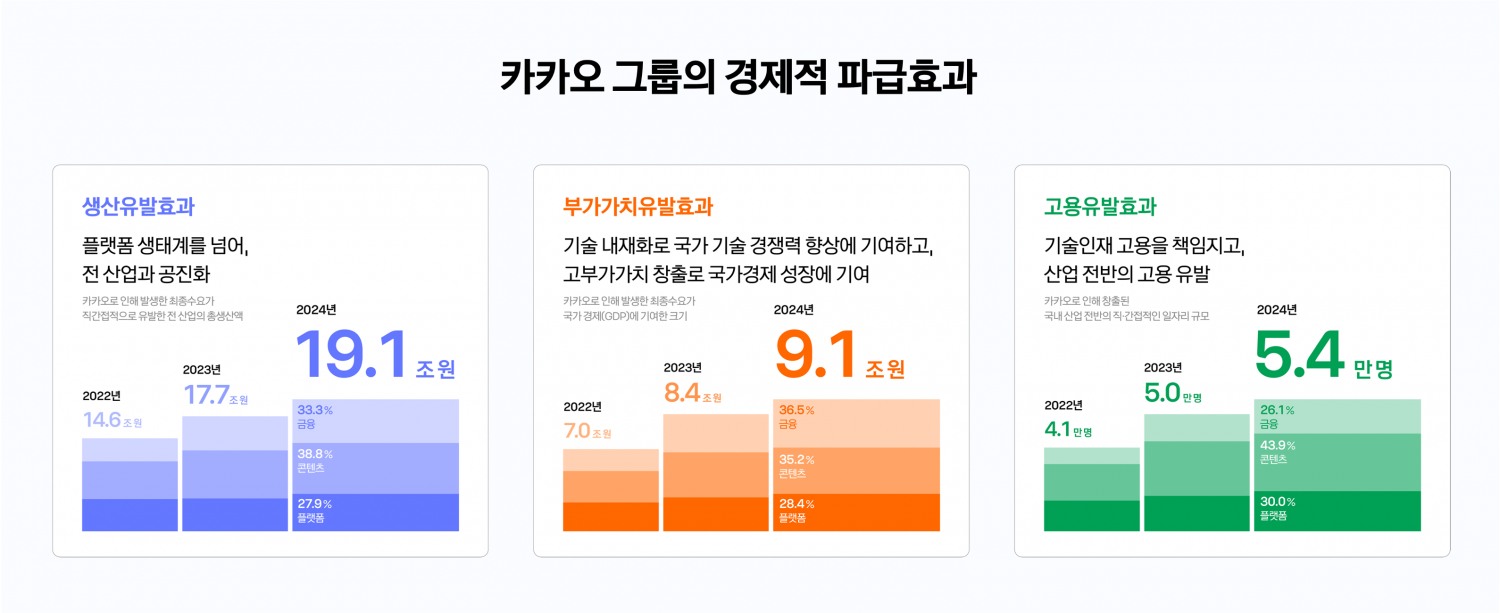 카카오는 최근 3년간 누적 경제적 파급효과로 생산유발효과 51조4000억원, 부가가치유발효과 24조5000억원, 고용유발효과 약 14만5000명에 달했다고 9일 밝혔다. / 사진=카카오