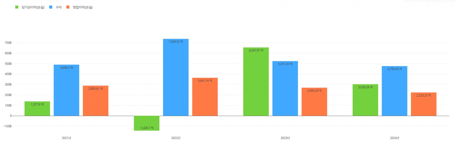 스마일게이트RPG 실적 추이. / 사진=딥서치