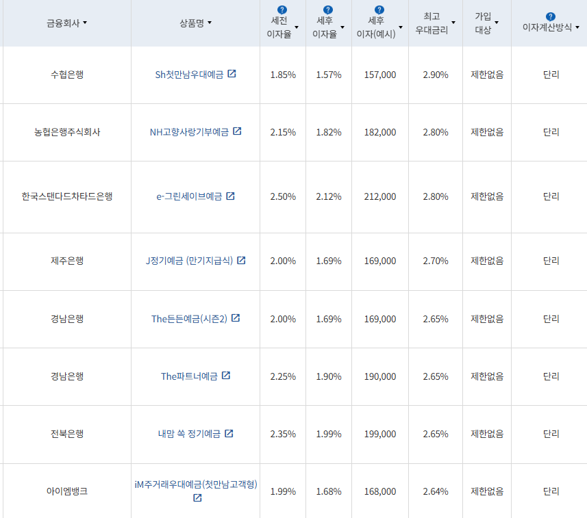 7월 2주 최고금리 상위 정기예금 상품 / 자료=금융감독원(12개월 1000만원 예치 시)