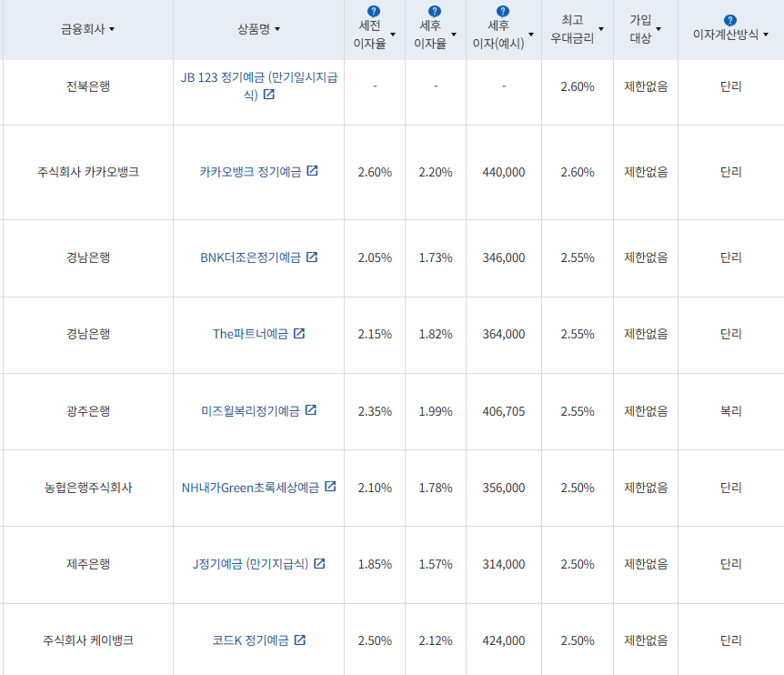 7월 2주 최고금리 상위 정기예금 상품 / 자료=금융감독원(24개월 1000만원 예치 시)