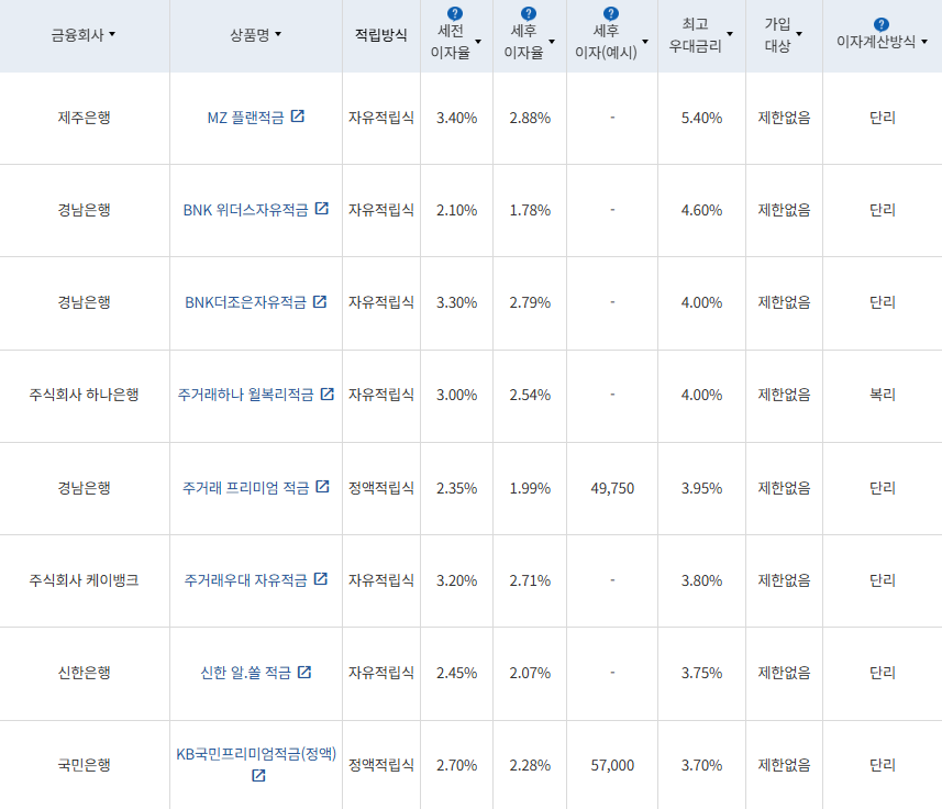 7월 2주 최고 우대금리 상위 정기적금 상품 / 자료=금융감독원(24개월, 월 10만원 예치 시)