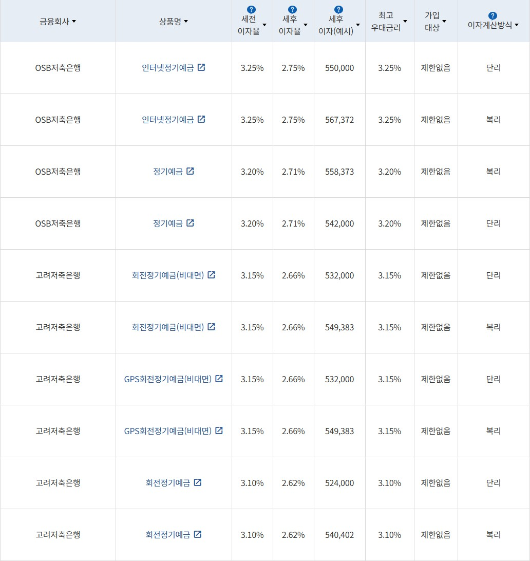 자료 = 금융감독원 (24개월 1000만원 예치 시)