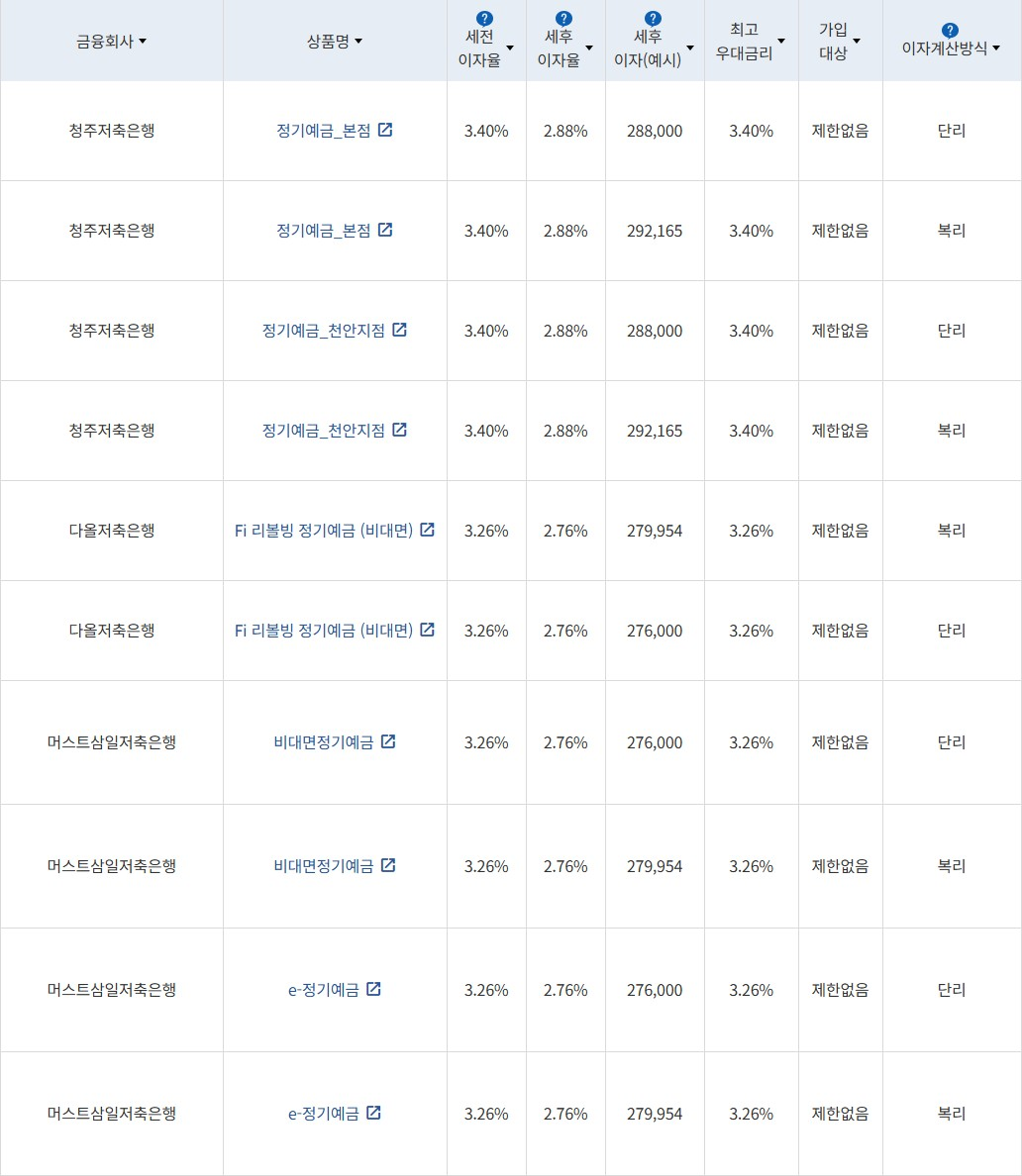 자료 = 금융감독원(12개월 1000만원 예치 시)
