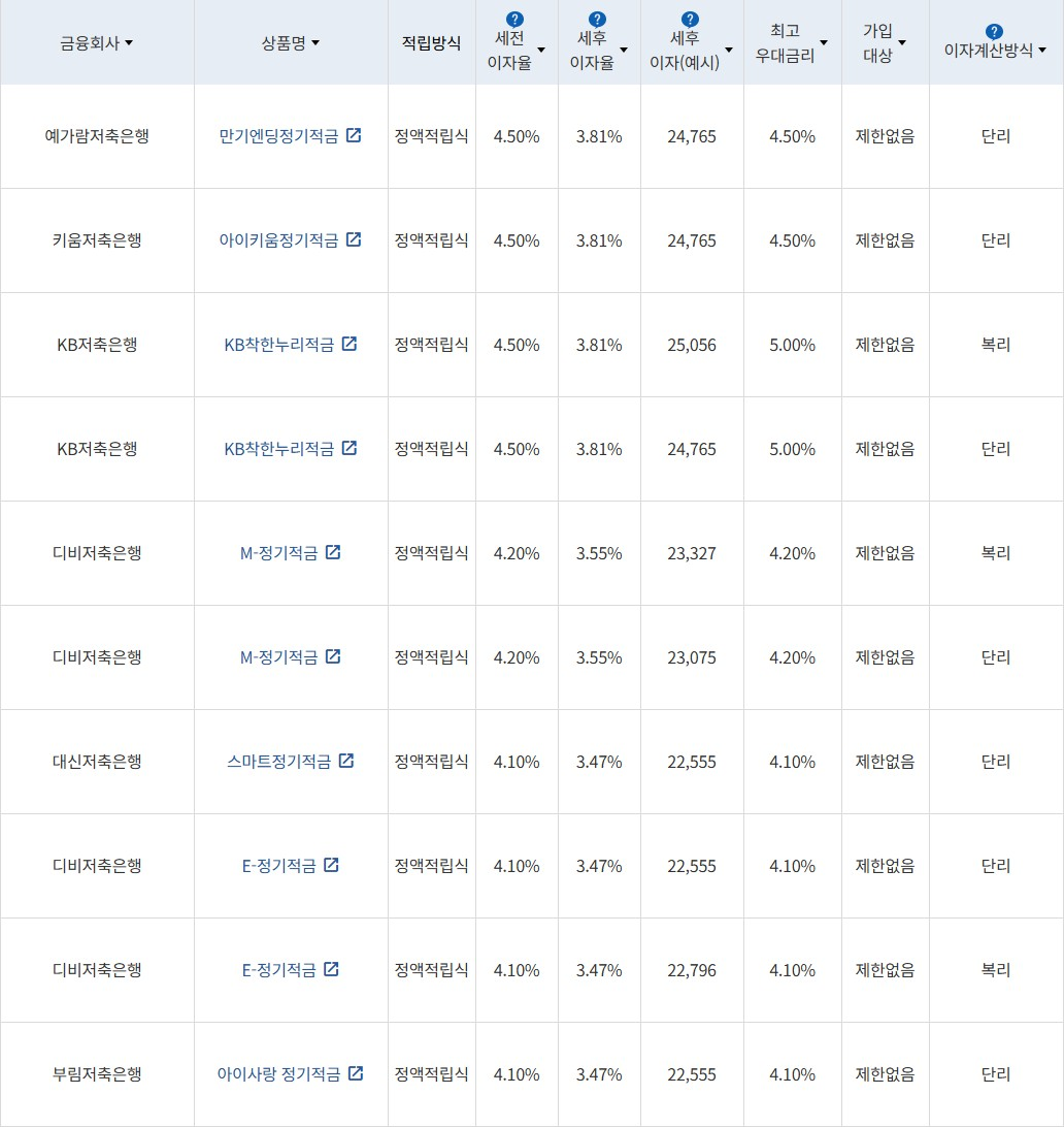 자료 = 금융감독원(10만원씩 12개월 적립 시)