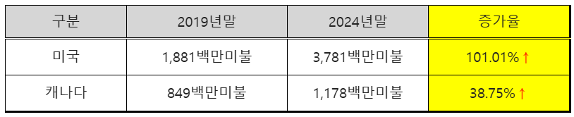 하나은행 북미지역 대출자산