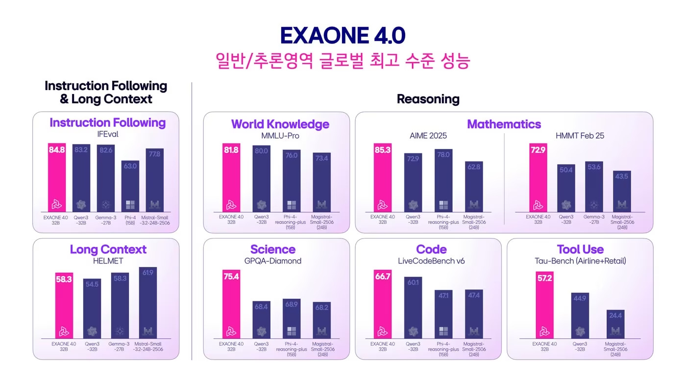 LG AI 연구원은 국내 첫 하이브리드 AI 모델 '엑사원 4.0'을 15일 공개했다. / 사진=LG