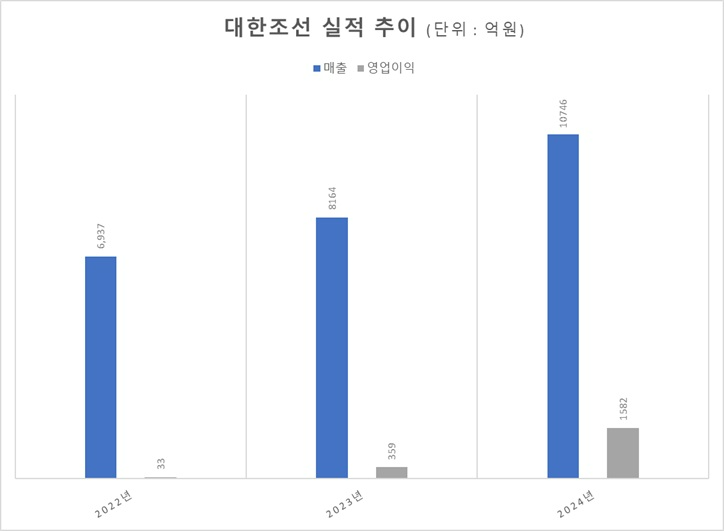 자료=금감원 전자공시시스템