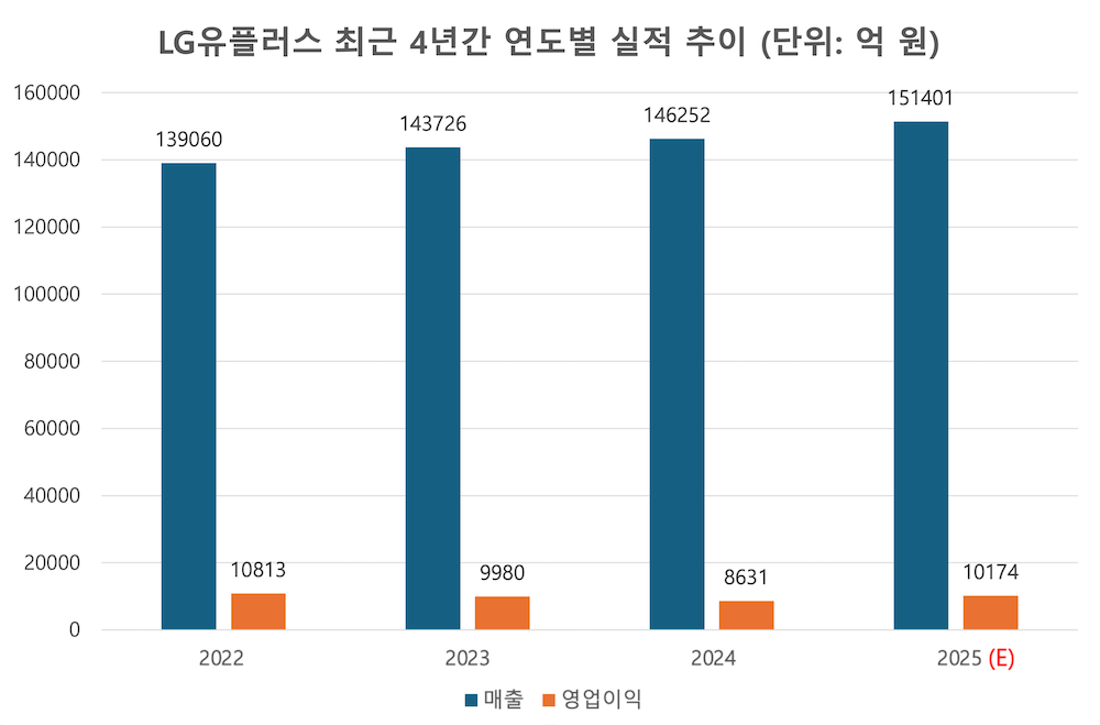 자료=LG유플러스