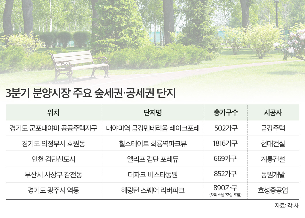 3분기 분양시장 주요 숲세권·공세권 단지./자료제공=더피알