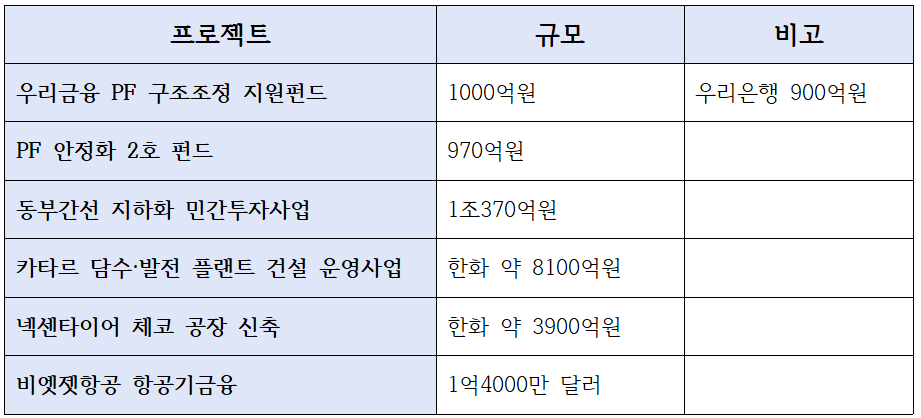 우리은행 주요PF 및 인수금융 프로젝트