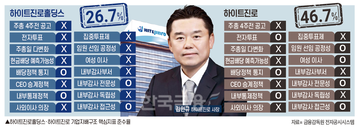 ‘100년 기업' 자부심 하이트진로, 지배구조는 ‘낙제점'