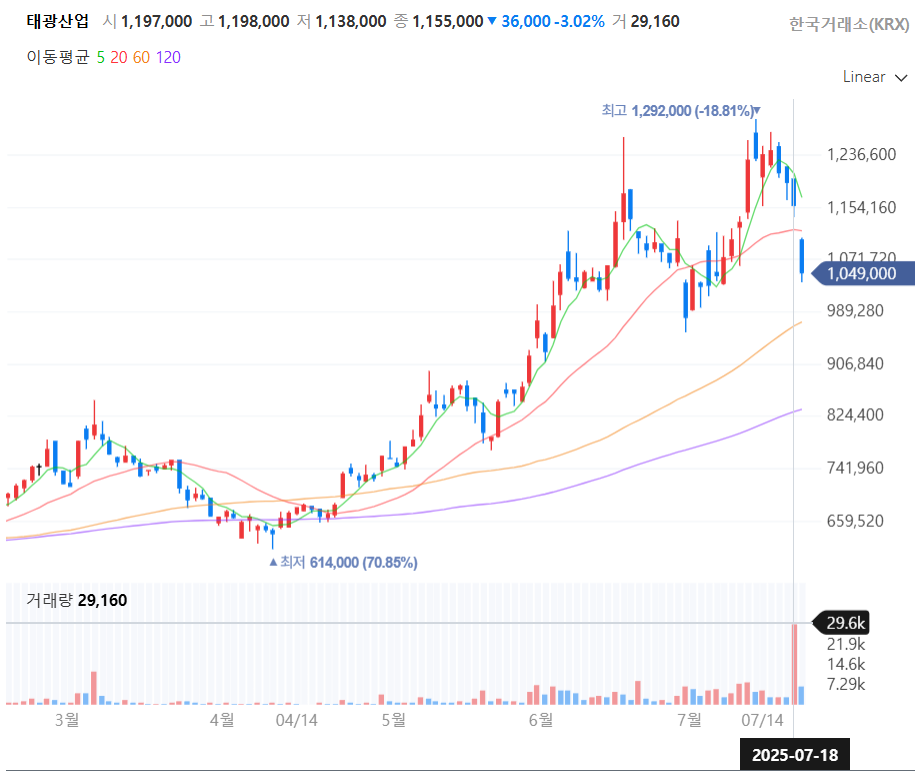 태광산업 주가. 출처=네이버 증권