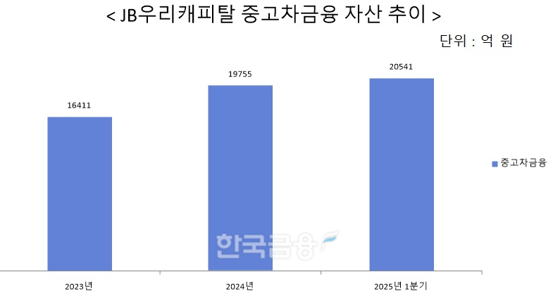 자료 = JB우리캐피탈