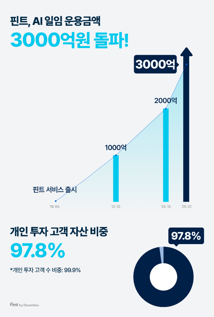 자료제공= 디셈버앤컴퍼니(2025.07)