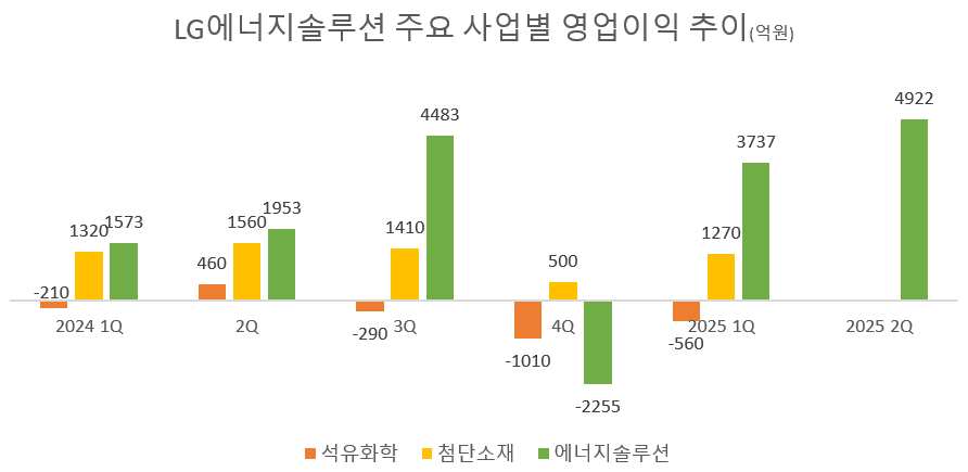 ‘이 또한 지나가리라’…LG화학 신학철 ‘버티기 전략’