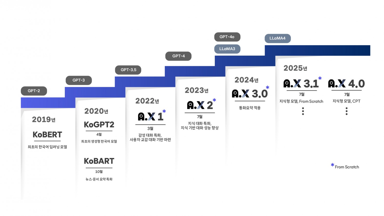 SKT LLM 개발 타임라인. / 사진=SKT
