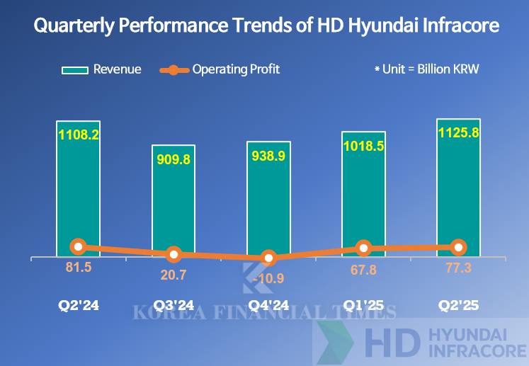 HD Hyundai Infracore Posts Earnings Surprise, Retires Treasury Shares; Eyes North America Rebound