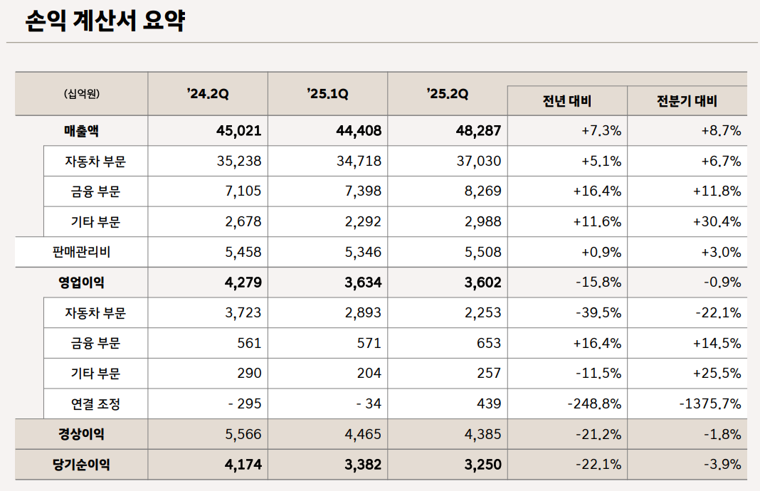 현대차 2분기 손익 계산서. / 표=현대차