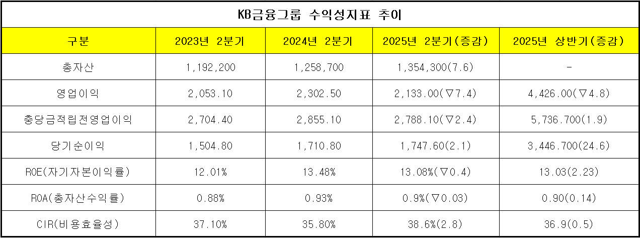 단위 : 십 억 원, %, %p