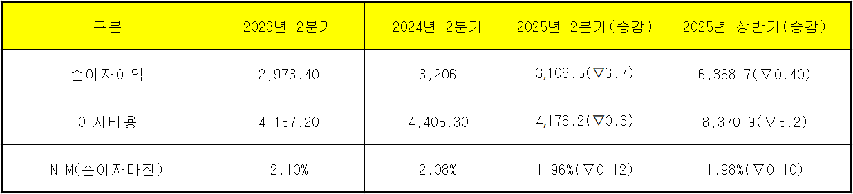 단위 : 십 억 원, %, %p