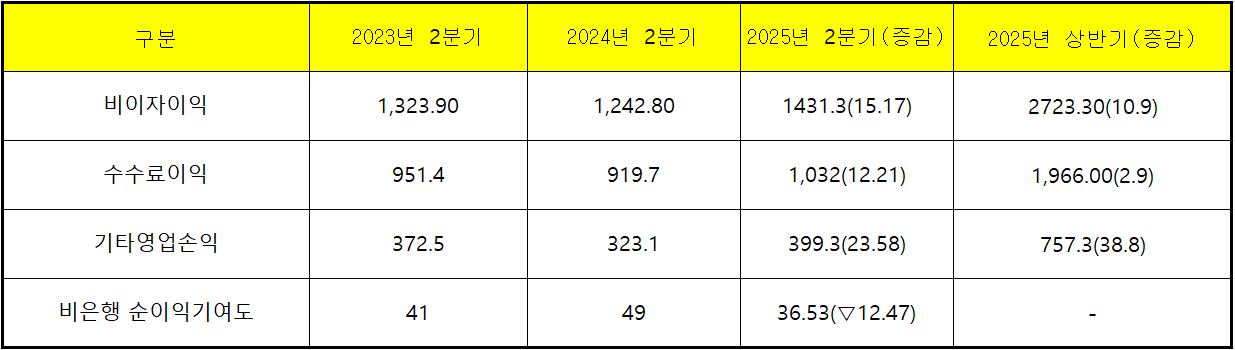 단위 : 십 억 원, %, %p